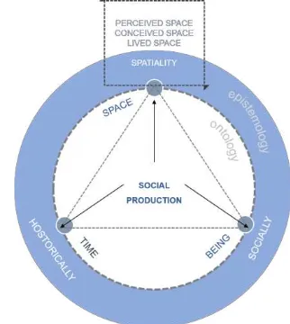 Fig. 3. Space as the result of social construction  