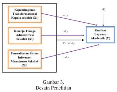 Gambar 3.   Desain Penelitian 