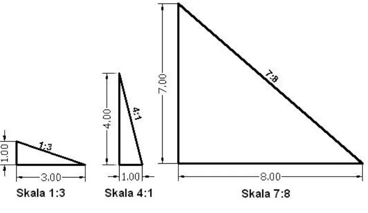 Gambar 24.  Skala Tegak 