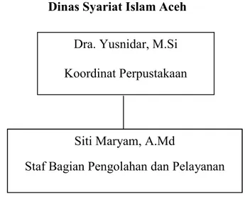 Gambar Struktur Organisasi Perpustakaan Dinas Syariat Islam Aceh