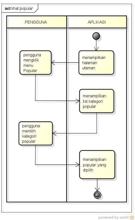 Gambar 3. 9 Activity Diagram Pilih Popular 