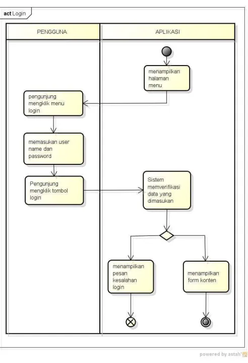 Gambar 3. 10 Activity Diagram Login  