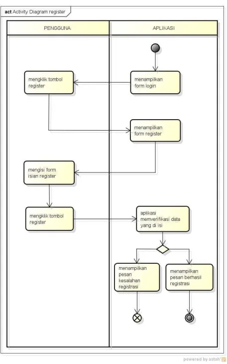 Gambar 3. 11 Activity Diagram Register 