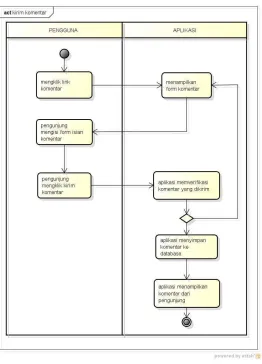 Gambar 3. 12 Activity Diagram Kirim Komentar 