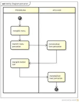 Gambar 3. 13 Activity Diagram Pencarian 