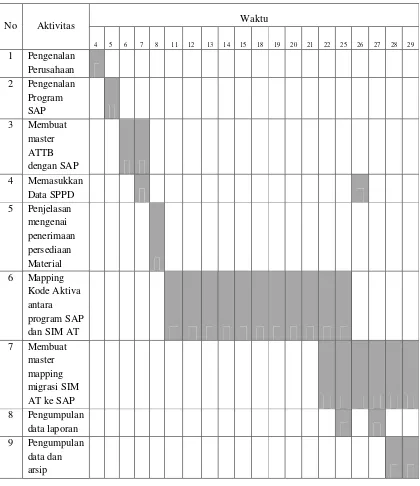 Tabel 1.1 Jadwal dan waktu penelitian 