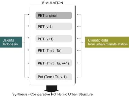 Fig. 1. Simulation Framework of Urban Structure Com-parison (modified from Rodríguez Algeciras et al, (2016))   