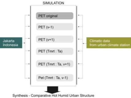 Fig. 1. Simulation Framework of Urban Structure Com-parison (modified from Rodríguez Algeciras et al, (2016))   