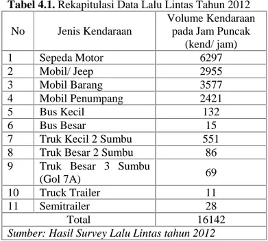 Tabel 4.1. Rekapitulasi Data Lalu Lintas Tahun 2012 No Jenis Kendaraan