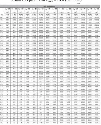 Tabel 2.12. Radius Minimum untuk Desain Superelevasi, desain kecepatan, dan e max = 10% (Lanjutan)