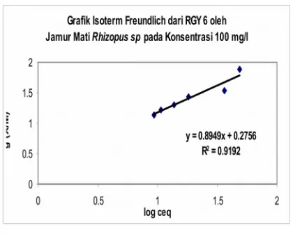 Grafik Isoterm  Freundlich dariGambar 3 Dari Tabel 1 di atas, dapat terlihat bahwa padakonsentrasi  zat  warna  60,  80  dan  100  mg/l