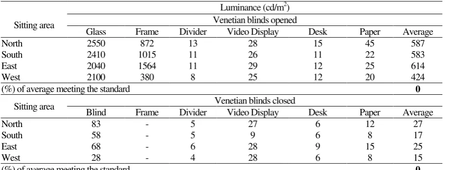 Table 5. Case 1 - luminance Values of the Surfaces and the Average of room’s Luminance Values Measured at some sitting areas 