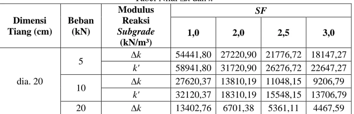 Tabel Nilai ∆k dan k’  Dimensi  Tiang (cm)  Beban (kN)  Modulus Reaksi Subgrade  (kN/m³)  SF 1,02,0  2,5  3,0  dia