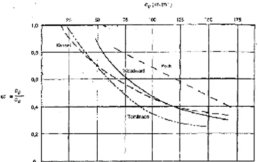Gambar 1. Faktor adhesi untuk tiang  pancang pada tanah lempung   Sumber : McClelland (1974) 