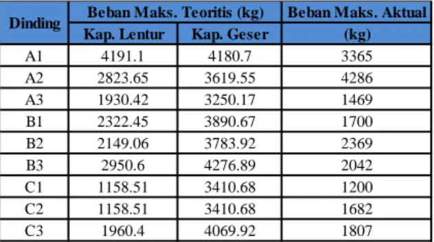 Tabel 3.3. Perbandingan Nilai Pu 