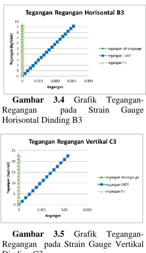 Gambar  3.4  Grafik  Tegangan-