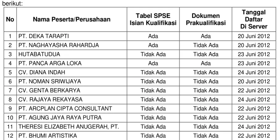 Tabel SPSE 