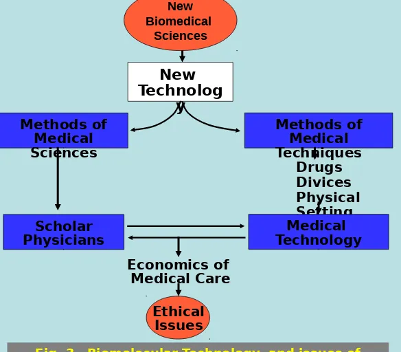 Fig. 3   Biomolecular Technology  and issues of 