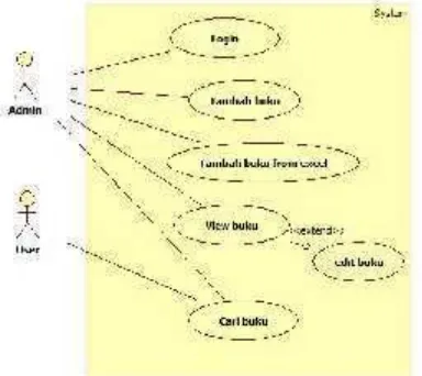 Gambar 2. Sequence Diagram Untuk TambahBuku Secara Manual