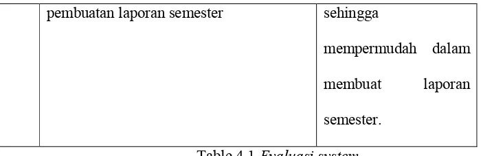 Table 4.1 Evaluasi system