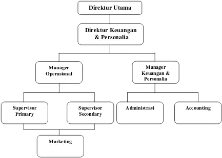 Gambar 3.1 Struktur Organisasi PT. Wahana Adiwidia 