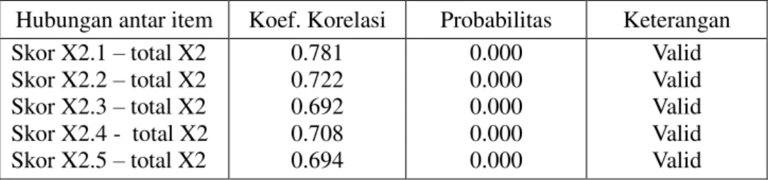 Tabel 2. Uji Validitas Variabel Motivasi Berprestasi 