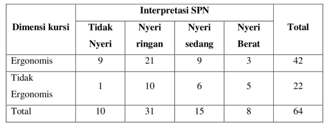 Tabel 8. Jumlah Responden Ergonomis dan Tidak Ergonomis dengan Interpretasi SPN 