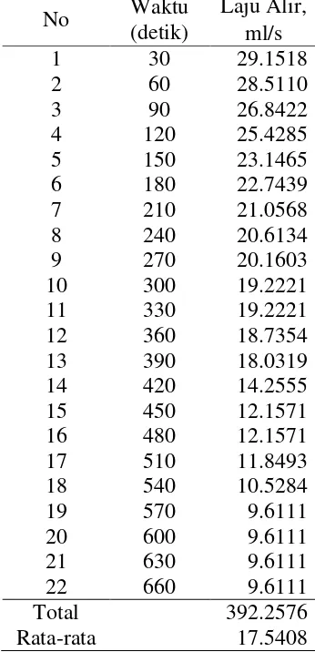Tabel 23. Laju Alir Jumlah lempeng 4 dan Arus 10 A pada Konsentrasi 0.025 N 