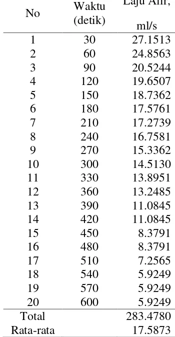Tabel 24. Laju Alir Jumlah lempeng 4 dan Arus 10 A pada Konsentrasi 0.05 N 