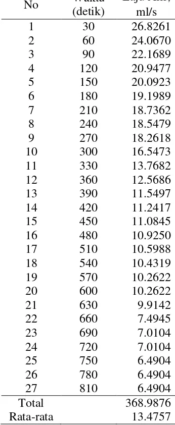 Tabel 25. Laju Alir Jumlah lempeng 4 dan Arus 10 A pada Konsentrasi 0.075 N 