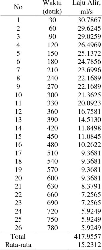 Tabel 26. Laju Alir Jumlah lempeng 6 dan Arus 10 A pada Konsentrasi 0.025 N 