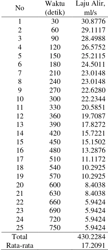 Tabel 27. Laju Alir Jumlah lempeng 6 dan Arus 10 A pada Konsentrasi 0.05 N 