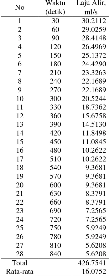Tabel 28. Laju Alir Jumlah lempeng 6 dan Arus 10 A pada Konsentrasi 0.075 N 