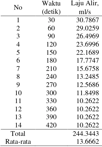 Tabel 29. Laju Alir Jumlah lempeng 8 dan Arus 10 A pada Konsentrasi 0.025 N 