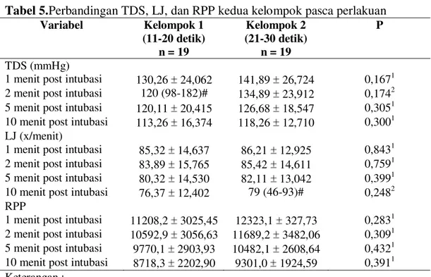 Tabel 5.Perbandingan TDS, LJ, dan RPP kedua kelompok pasca perlakuan  Variabel  Kelompok 1  (11-20 detik)  n = 19  Kelompok 2  (21-30 detik) n = 19  P  TDS (mmHg) 