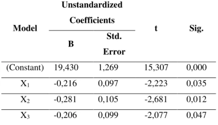 Tabel 12 Uji t  Model  Unstandardized Coefficients  t  Sig.  B  Std.  Error  (Constant)  19,430  1,269  15,307  0,000  X 1  -0,216  0,097  -2,223  0,035  X 2  -0,281  0,105  -2,681  0,012  X 3  -0,206  0,099  -2,077  0,047 