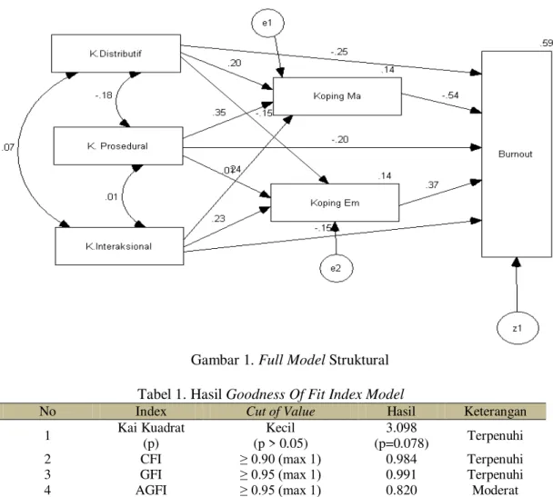 Gambar 1. Full Model Struktural  Tabel 1. Hasil Goodness Of Fit Index Model 