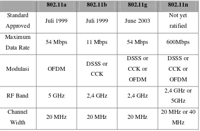 Tabel 2.1 Perbandingan Standar Wireless LAN [2]. 