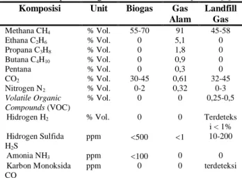 Tabel 1. Komposisi Biogas, Gas Alam, dan Landfill Gas[4]  Komposisi  Unit  Biogas  Gas 