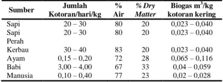 Tabel 5. Konversi Energi Gas Metan menjadi Energi Listrik[8] 