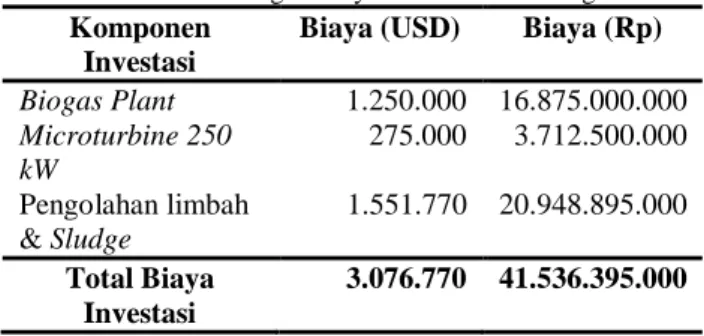 Tabel 9 Perhitungan Biaya Investasi PLT Biogas 