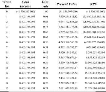 Tabel 12 NPV untuk PLT Biogas dengan Bunga 10% dan 20% 