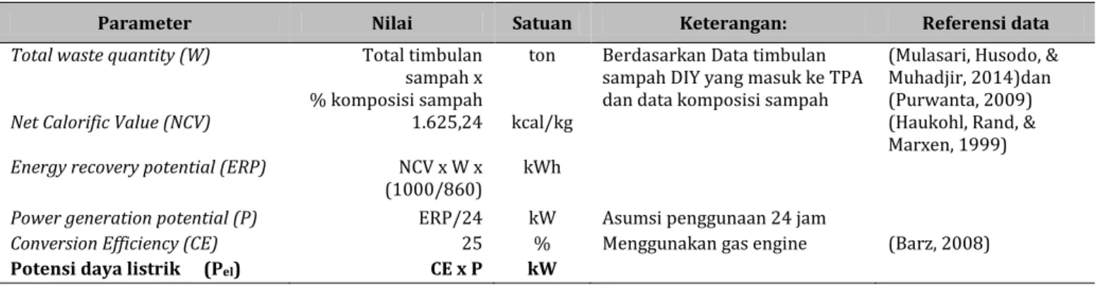 Tabel 5.    Parameter dan perhitungan dalam menentukan daya listrik dari PLTBiomassa dengan sistem biokimia 