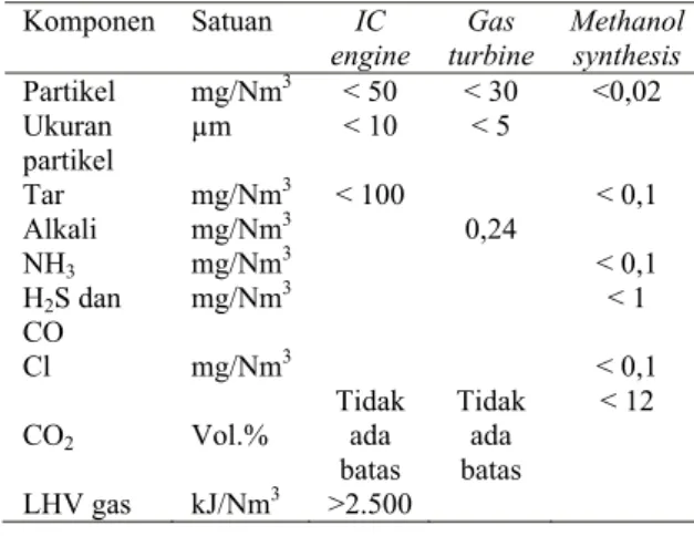 Gambar 1. Parameter desain gasifier [23] 