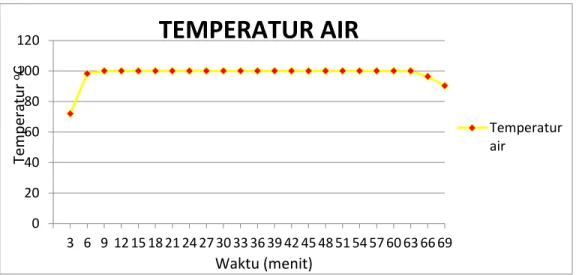Gambar 4.2. Grafik hubungan antara temperatur air dengan diameter lubang                        saluran pembakaran 4 mm