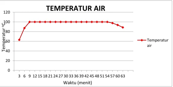 Gambar 4.3. Grafik hubungan antara temperatur pembakaran dengan                                   waktu dengan diameter lubang saluran pembakaran 6mm