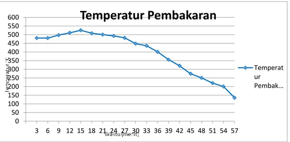 Gambar 4.5. Grafik hubungan antara ternperatur pembakaran dengan                       waktu dengan diameter lubang saluran pembakaran 8mm