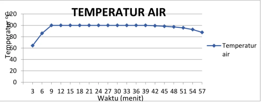 Gambar 4.6. Grafik hubungan temperatur air dengan waktu dengan diameter                        lubang saluran pembakaran 8mm