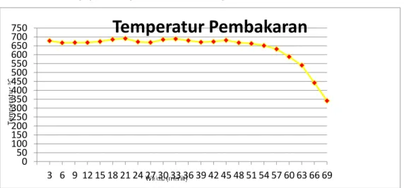 Gambar 4.1. Grafik hubungan antara temperatur pembakaran dengan waktu dengan                            lubang saluran pembakaran 4 mm 