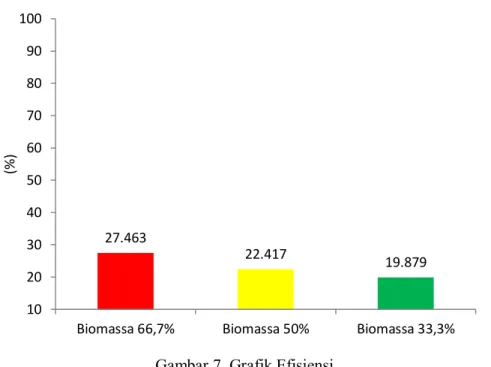 Gambar 7. Grafik Efisiensi 